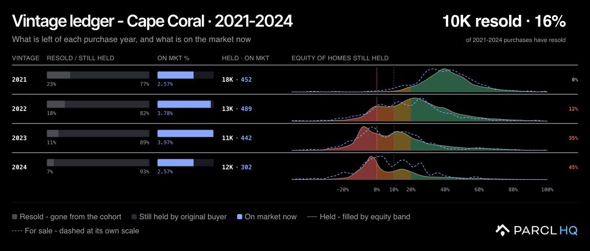 Cape Coral vintage ledger in Turbo mode comparing 2021 through 2024 purchase cohorts