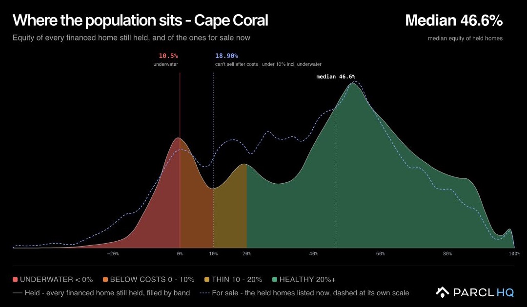Cape Coral equity distribution in Turbo mode comparing held homes with homes for sale