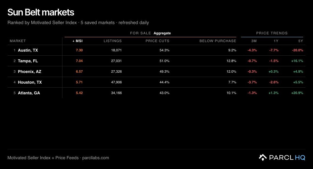 Sun Belt markets watchlist comparing five metros across seller motivation, listings, and price trends