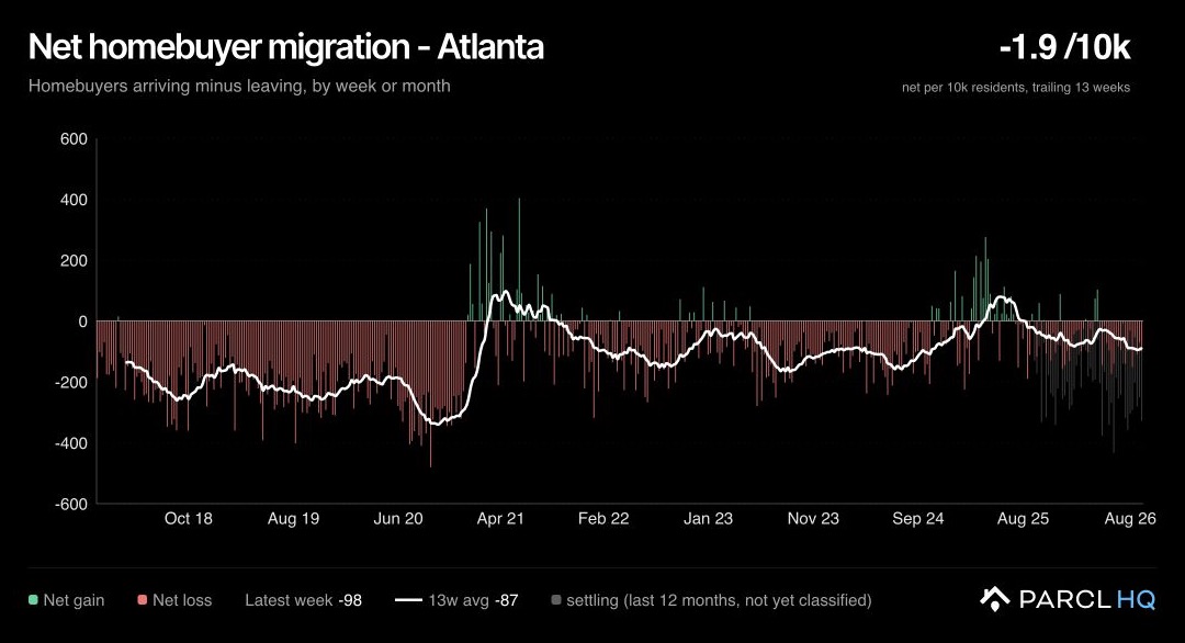 Atlanta net homebuyer migration in Turbo mode, with weekly flows, a 13-week average, and the settling period