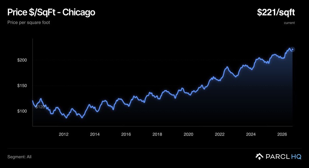 Chicago price per square foot history in Turbo mode from 2010 through August 2026