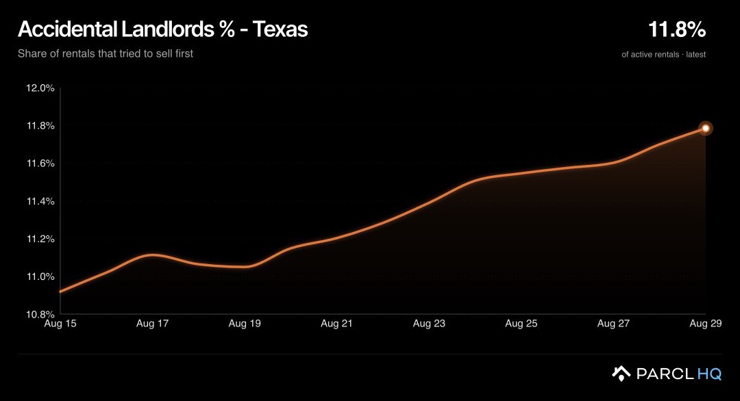 Texas Accidental Landlords Turbo chart showing the share of active rentals that tried to sell first