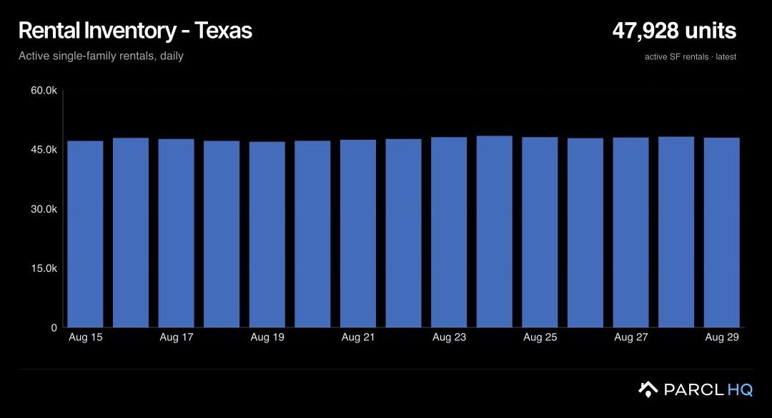 Texas Rental Inventory Turbo chart with daily active single-family rental counts