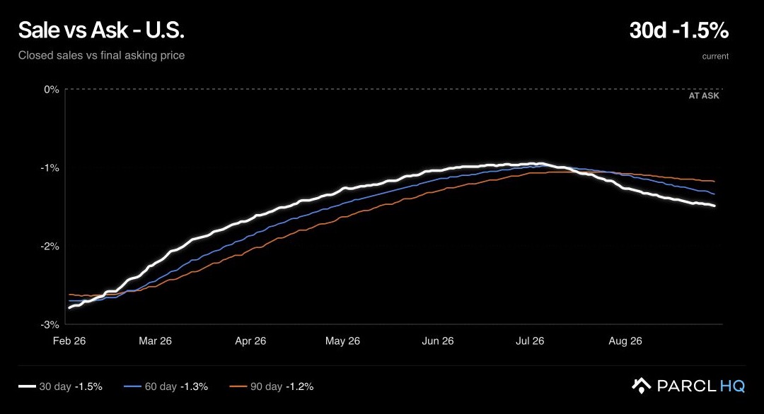 U.S. Sale vs Ask Turbo chart with 30-day, 60-day, and 90-day averages and the at-ask reference