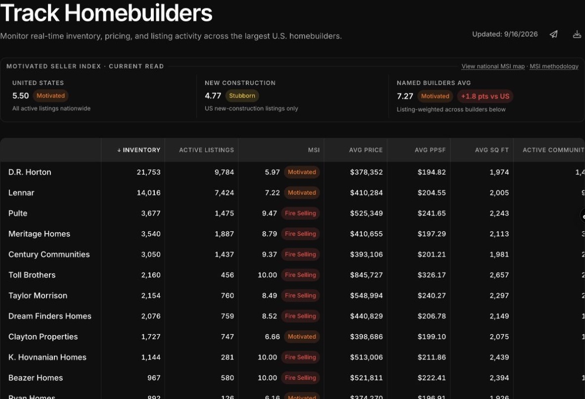 Homebuilders tracker with inventory, price cuts, and seller-motivation metrics