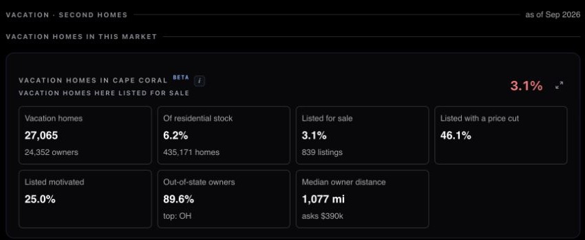 Cape Coral Vacation desk showing second-home ownership and listing activity, with its beta label